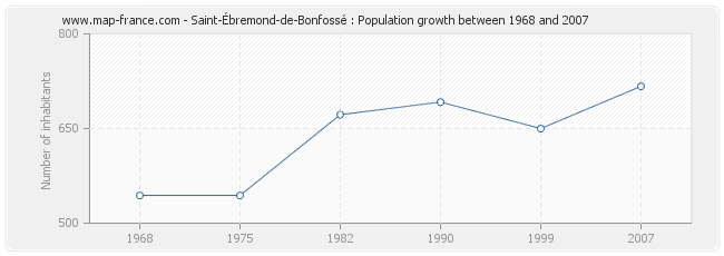 Population Saint-Ébremond-de-Bonfossé