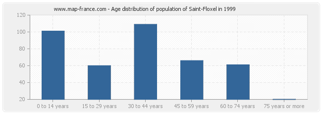 Age distribution of population of Saint-Floxel in 1999