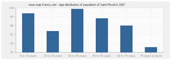 Age distribution of population of Saint-Floxel in 2007
