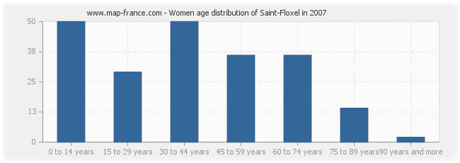 Women age distribution of Saint-Floxel in 2007
