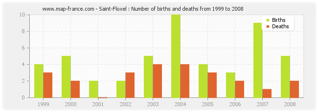 Saint-Floxel : Number of births and deaths from 1999 to 2008