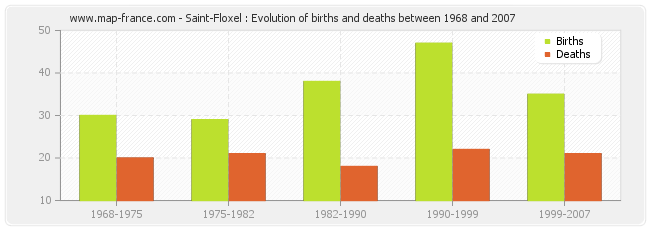 Saint-Floxel : Evolution of births and deaths between 1968 and 2007