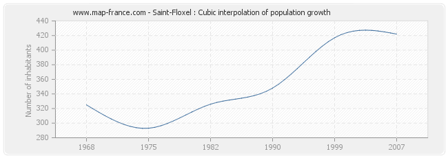 Saint-Floxel : Cubic interpolation of population growth