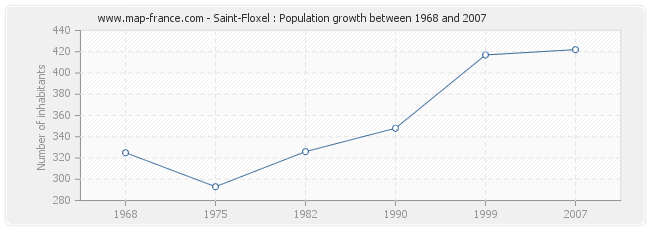 Population Saint-Floxel