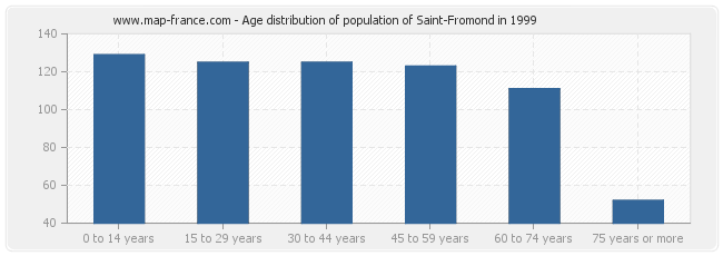 Age distribution of population of Saint-Fromond in 1999