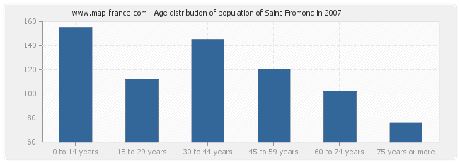 Age distribution of population of Saint-Fromond in 2007