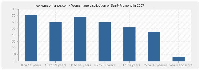 Women age distribution of Saint-Fromond in 2007