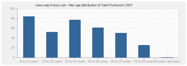 Men age distribution of Saint-Fromond in 2007