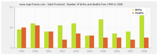 Saint-Fromond : Number of births and deaths from 1999 to 2008