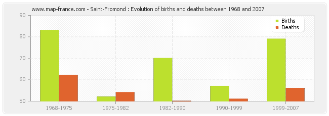Saint-Fromond : Evolution of births and deaths between 1968 and 2007