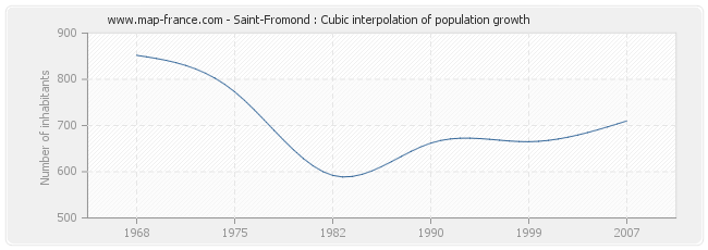 Saint-Fromond : Cubic interpolation of population growth