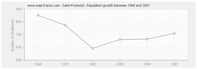 Population Saint-Fromond
