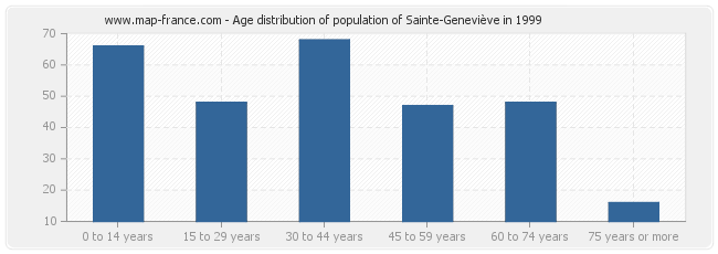 Age distribution of population of Sainte-Geneviève in 1999