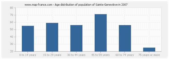 Age distribution of population of Sainte-Geneviève in 2007