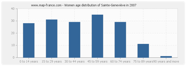 Women age distribution of Sainte-Geneviève in 2007