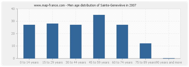 Men age distribution of Sainte-Geneviève in 2007