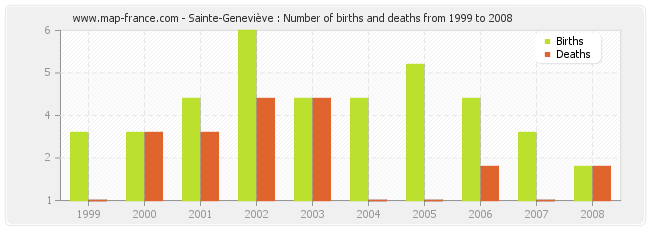 Sainte-Geneviève : Number of births and deaths from 1999 to 2008