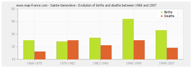 Sainte-Geneviève : Evolution of births and deaths between 1968 and 2007