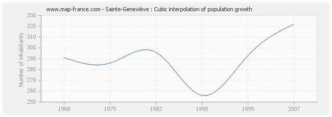 Sainte-Geneviève : Cubic interpolation of population growth