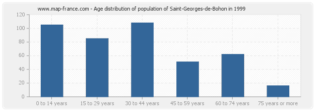 Age distribution of population of Saint-Georges-de-Bohon in 1999