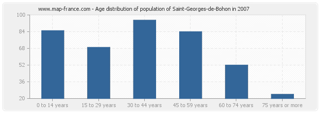 Age distribution of population of Saint-Georges-de-Bohon in 2007