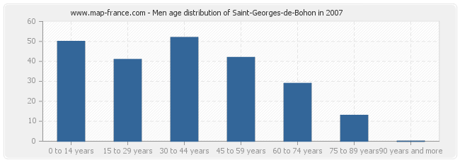Men age distribution of Saint-Georges-de-Bohon in 2007
