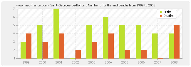 Saint-Georges-de-Bohon : Number of births and deaths from 1999 to 2008