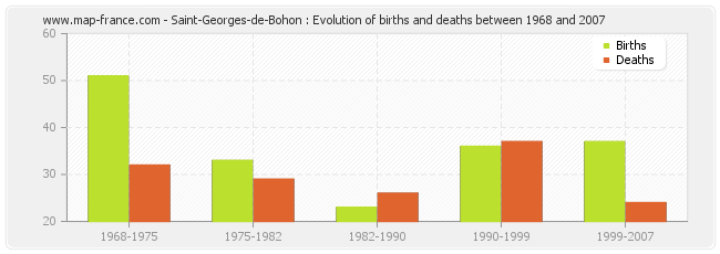 Saint-Georges-de-Bohon : Evolution of births and deaths between 1968 and 2007