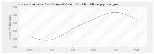 Saint-Georges-de-Bohon : Cubic interpolation of population growth