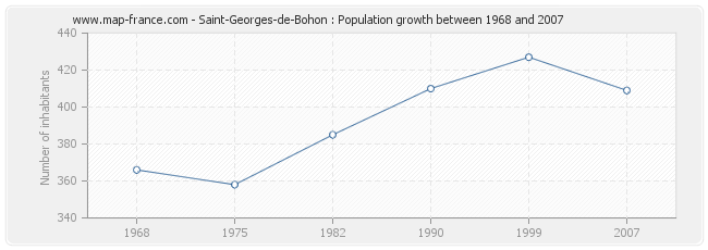 Population Saint-Georges-de-Bohon