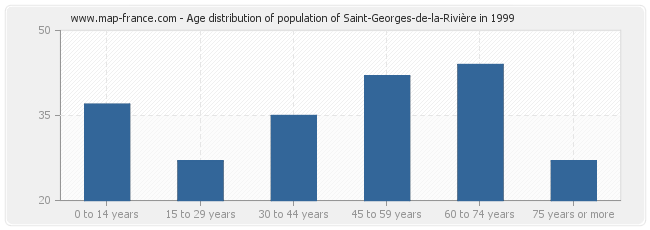 Age distribution of population of Saint-Georges-de-la-Rivière in 1999