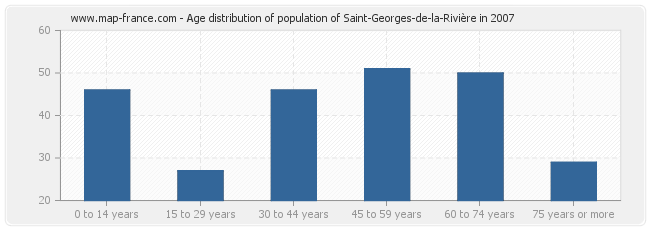 Age distribution of population of Saint-Georges-de-la-Rivière in 2007