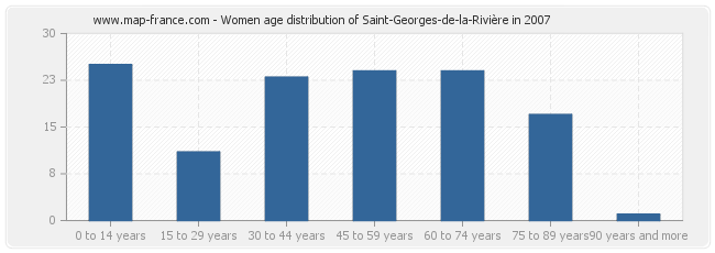 Women age distribution of Saint-Georges-de-la-Rivière in 2007