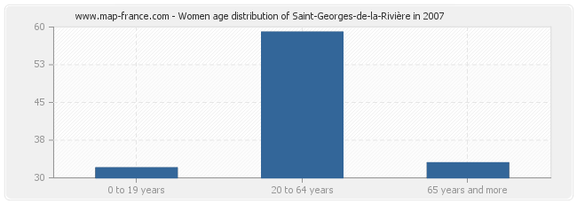 Women age distribution of Saint-Georges-de-la-Rivière in 2007