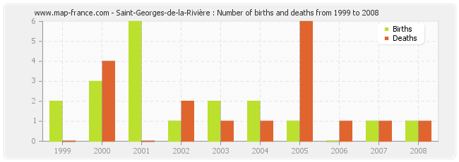 Saint-Georges-de-la-Rivière : Number of births and deaths from 1999 to 2008