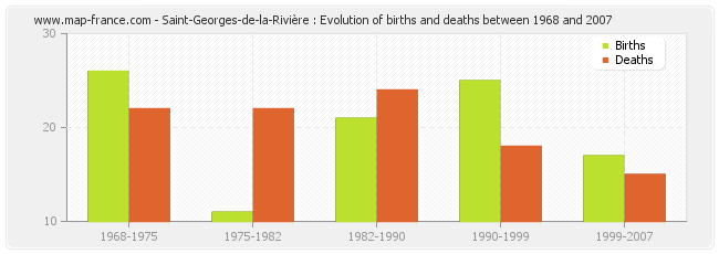Saint-Georges-de-la-Rivière : Evolution of births and deaths between 1968 and 2007