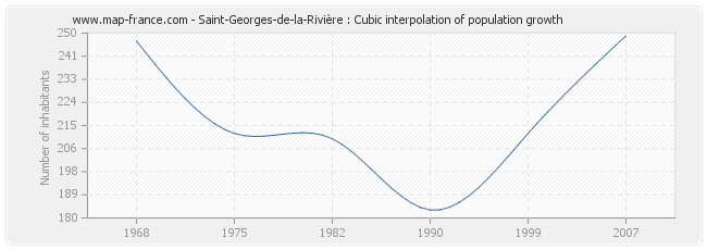 Saint-Georges-de-la-Rivière : Cubic interpolation of population growth