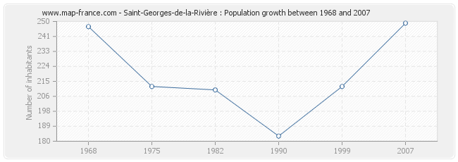 Population Saint-Georges-de-la-Rivière