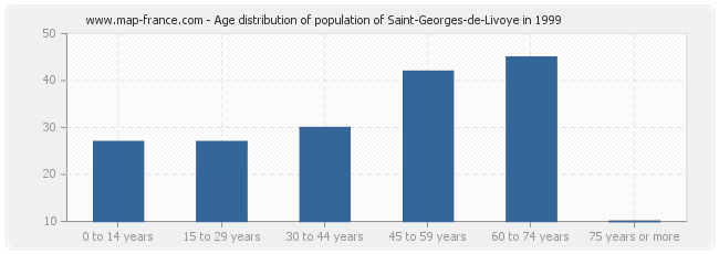 Age distribution of population of Saint-Georges-de-Livoye in 1999