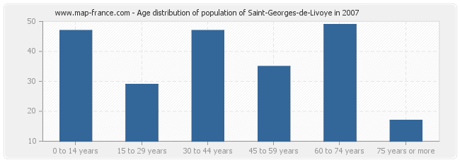 Age distribution of population of Saint-Georges-de-Livoye in 2007