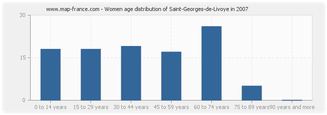 Women age distribution of Saint-Georges-de-Livoye in 2007