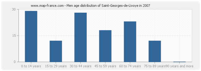 Men age distribution of Saint-Georges-de-Livoye in 2007