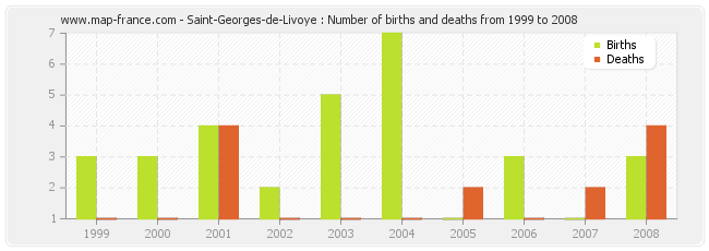 Saint-Georges-de-Livoye : Number of births and deaths from 1999 to 2008