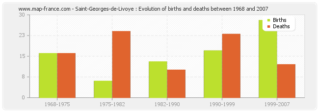 Saint-Georges-de-Livoye : Evolution of births and deaths between 1968 and 2007