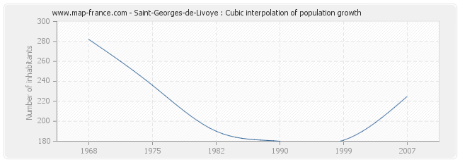 Saint-Georges-de-Livoye : Cubic interpolation of population growth