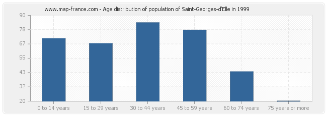 Age distribution of population of Saint-Georges-d'Elle in 1999