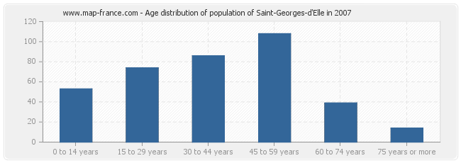 Age distribution of population of Saint-Georges-d'Elle in 2007