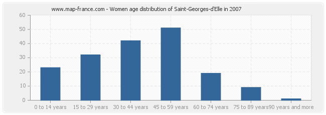 Women age distribution of Saint-Georges-d'Elle in 2007