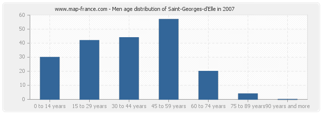 Men age distribution of Saint-Georges-d'Elle in 2007