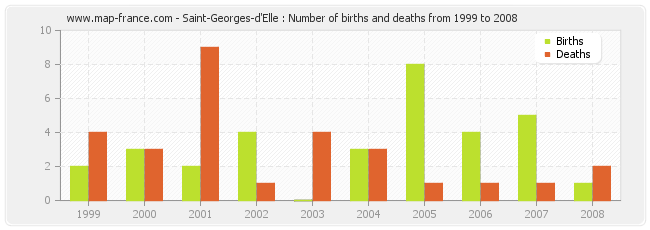 Saint-Georges-d'Elle : Number of births and deaths from 1999 to 2008